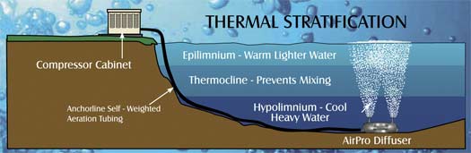 Image showing thermal stratification